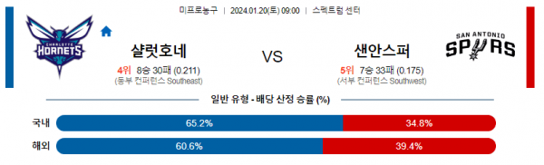 1월 20일 NBA분석 샬럿 : 샌안토니오 해외농구중계 NBA중계 농구분석