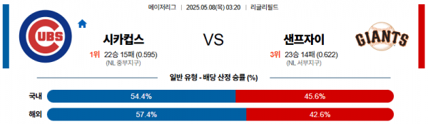 05월 08일 【 MLB 】 시카고 컵스 VS 샌프란시스코 MLB분석 무료중계 스포츠분석 관련 이미지