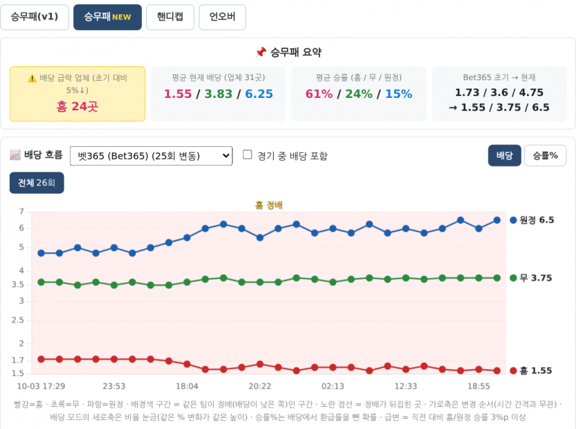 배당흐름 버튼과 승무패 NEW 화면
