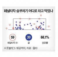 11m의 저주? 메시·음바페도 막혔다…PK 성공률 40년 만에 최저